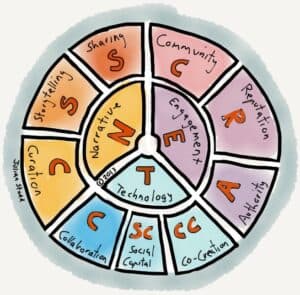 The NET Model via Julian Stodd