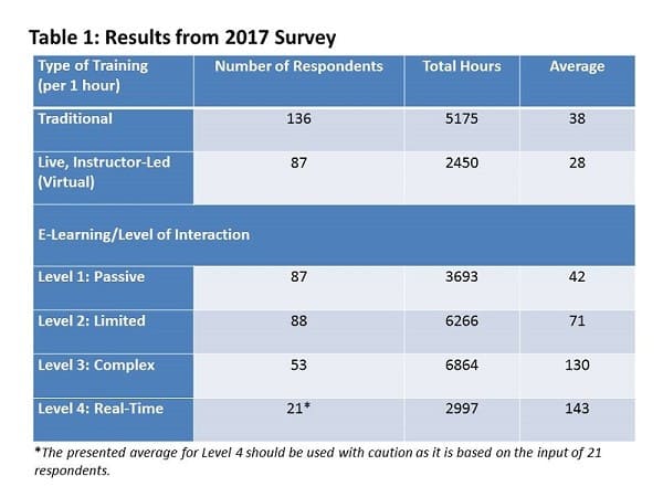 Training Needs Assessment, How long it takes to create one hour of training