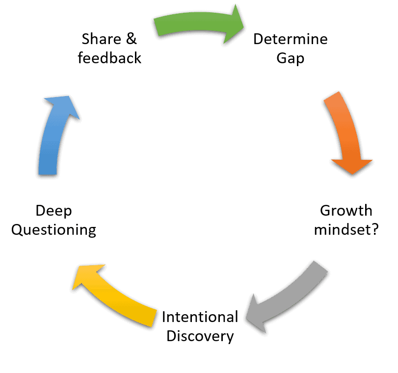 Building curiosity through intentional cultivation.