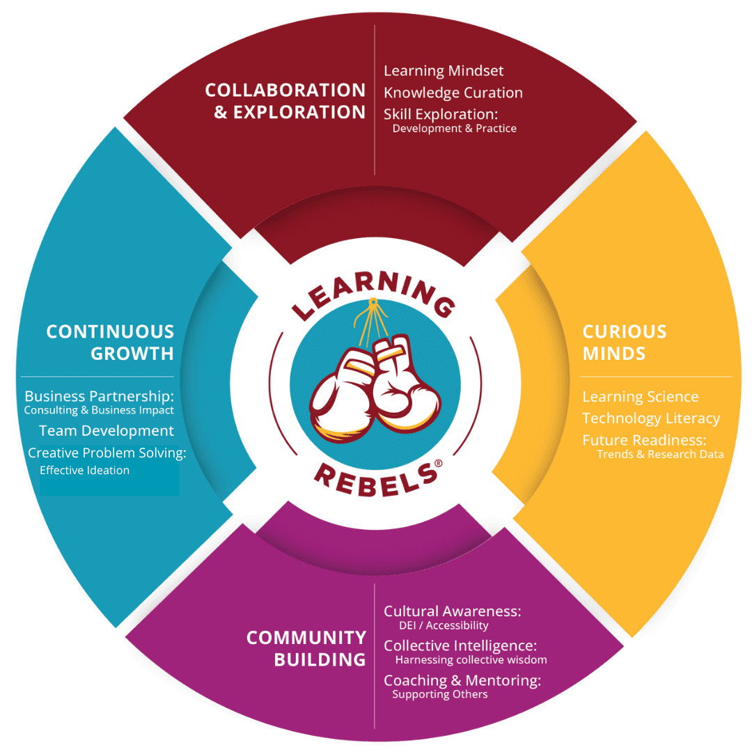 Learning Rebels capability model pie chart four quadrants. Continuous learning, curious mindset, community building, collaboration, and exploration.