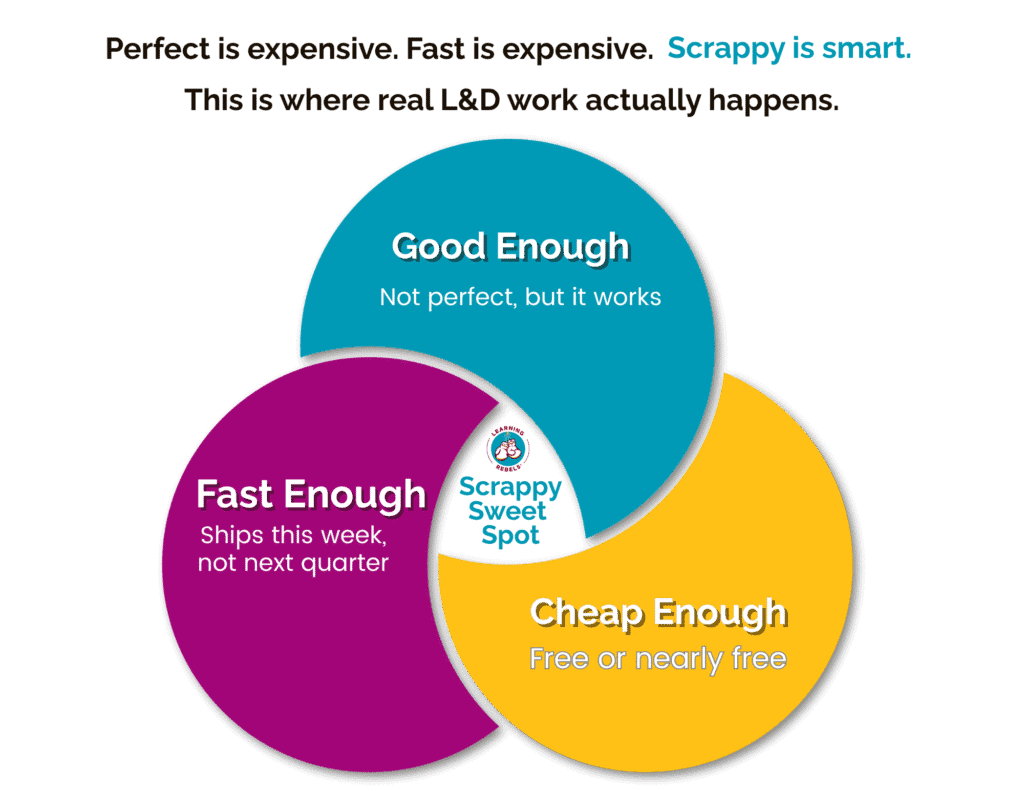 Venn Diagram for Scrappy Design Good Enough, Cheap Enough, Fast Enough with Scrappy Sweet Spot in the center. 